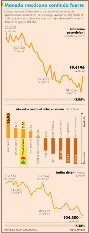 El tipo de cambio peso-dólar tuvo un alza intradía de 1.33% o 25.40 centavos, su mayor incremento en una sesión desde el 23 de septiembre de este año.