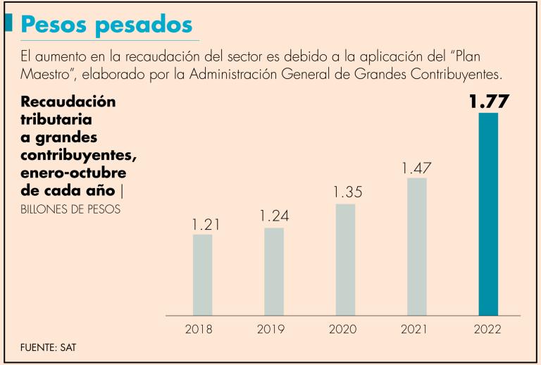 La recaudación total de los grandes contribuyentes se divide en dos: retenciones –como sueldos, salarios e Impuesto al Valor Agregado– e ingresos tributarios sin retenciones