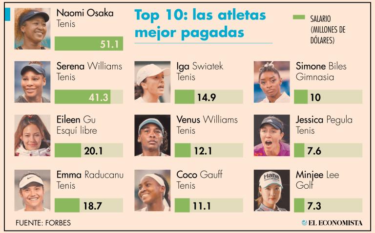  Naomi Osaka ocupa el primer lugar por tercer año consecutivo dentro de los mejores salarios para depotistas