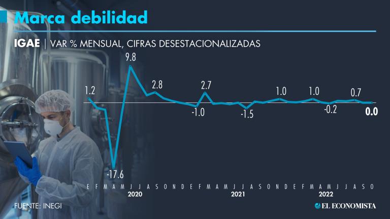 La actividad económica se estancó tras hilar tres lecturas al alza; analistas prevén que el último trimestre del año haya sido el de mayor debilidad en el año. Gráfico: El Economista