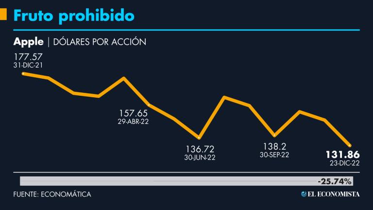 Factores como la inflación, el cierre de fábricas en China afectaron los resultados de la empresa en el presente año. GRÁFICO: EL ECONOMISTA