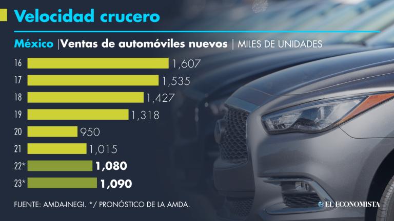 Las ventas de autos nuevos se mantendrán lejos de su máximo histórico, alcanzado en el 2016. GRÁFICO: EL ECONOMISTA