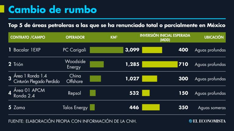 Un puñado de empresas ha decidido reencauzar sus inversiones tras haber apostado originalmente por recursos en aguas territoriales mexicanas. GRÁFICO: EL ECONOMISTA