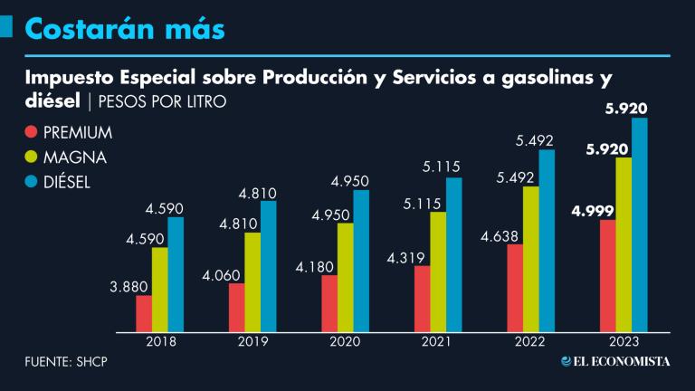 Ante el nivel de contaminación que representan los combustibles fósiles, es una práctica común en el mundo que éstos paguen altos impuestos, en el caso de México el gravamen se paga a través del IEPS, siendo el diésel al que se aplica la mayor tasa. GRÁFICO: EL ECONOMISTA