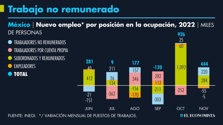 En noviembre el empleo no remunerado tuvo un avance importante, similar al que había tenido en julio pasado. GRÁFICO: EL ECONOMISTA