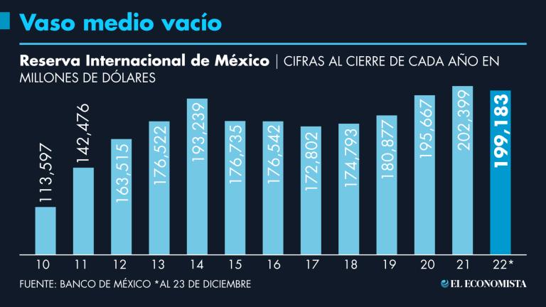 Si bien el monto de las reservas internacionales es más elevado al del 2020, este año se caracterizó por una baja durante todo el año en su saldo. GRÁFICO: EL ECONOMISTA