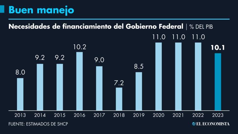 La política del Gobierno Federal en el manejo de pasivos de la deuda ha permitido bajar las necesidades de financiamiento un punto del PIB, de 11% los últimos tres años a 10.1% para el 2023. GRÁFICO: EL ECONOMISTA