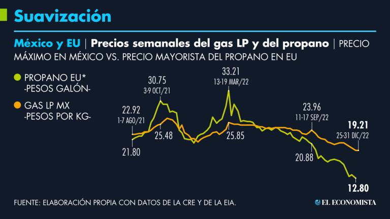 Los precios máximos del gas LP en México decretados por la CRE mantuvieron a raya los aumentos históricos de su principal componente, el propano, durante marzo pasado. Ahora que este último se ha abaratado, el gas LP en México no lo hace al mismo ritmo. GRÁFICO: EL ECONOMISTA