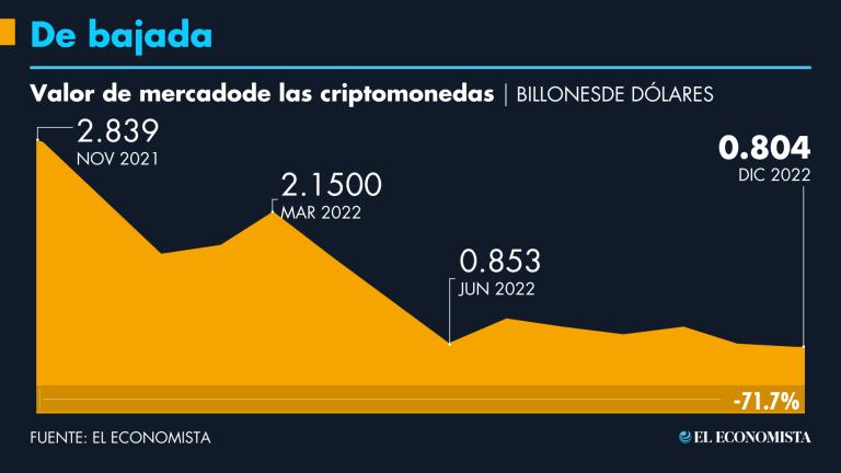 El mercado creció exponencialmente, ahora ha perdido terreno entre los inversionistas. GRÁFICO: EL ECONOMISTA