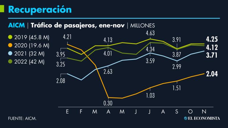 A noviembre, el tráfico de pasajeros en el AICM aún es 8.3% inferior al nivel del 2019, aunque en el segundo semestre del año la distancia se ha reducido a lo mínimo. GRÁFICO: EL ECONOMISTA