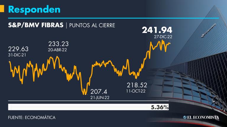 Durante el difícil año, los fideicomisos respondieron a sus inversionistas y el precio de sus títulos subió en la Bolsa Mexicana de Valores. GRÁFICO: EL ECONOMISTA