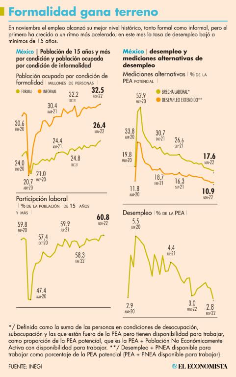 En noviembre el empleo alcanzó su mejor nivel histórico, tanto formal como informal, pero el primero ha crecido a un ritmo más acelerado; en este mes la tasa de desempleo bajó a mínimos de 15 años. GRÁFICO: EL ECONOMISTA