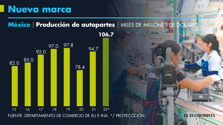 En cuanto a valor de producción y exportación de autopartes, México romperá récord en el 2022, de acuerdo con pronósticos de la Industria Nacional de Autopartes. GRÁFICO: EL ECONOMISTA