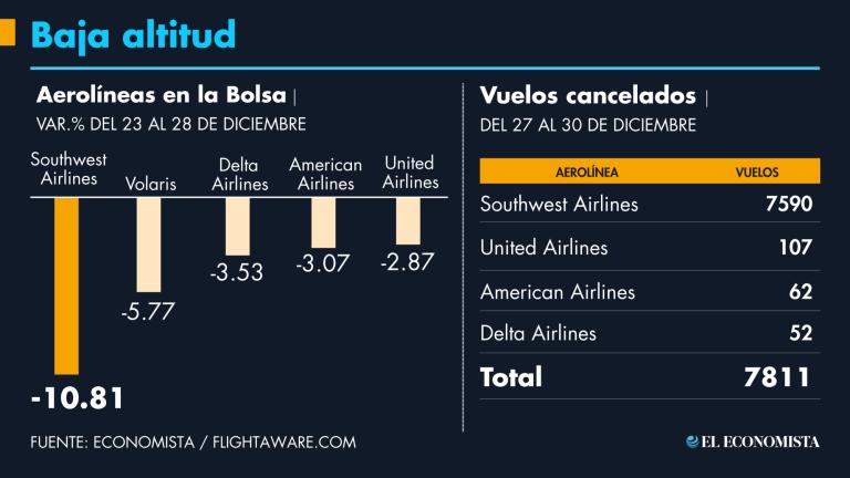 El mal clima provoca cancelaciones en los vuelos de las aerolíneas estadounidenses, la helada ha bajado su atractivo en los mercados bursátiles y genera incertidumbre. GRÁFICO: EL ECONOMISTA