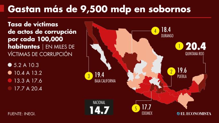 De acuerdo con el Inegi, en 2021 en promedio cada mexicano gastó 3,044 pesos en sobornos. GRÁFICO: EL ECONOMISTA