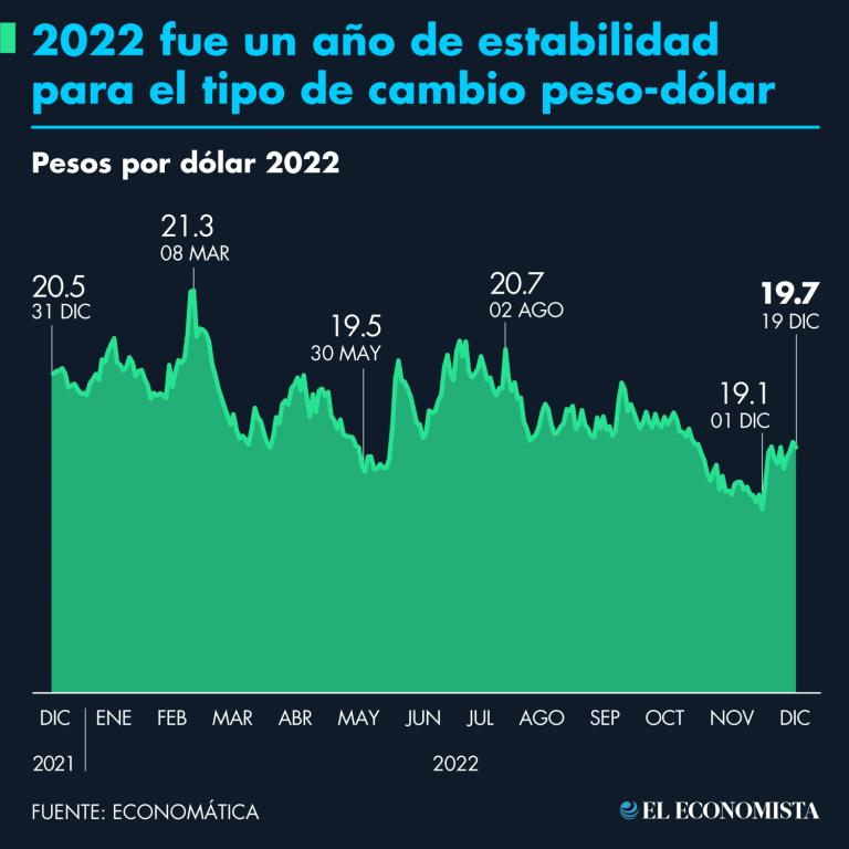 El tipo de cambio cerró el 2022 dentro de la barrera de los 19 pesos por dólar