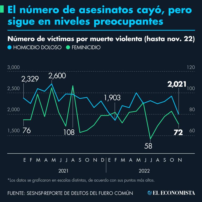 Las muertes violentas no logran ceder.