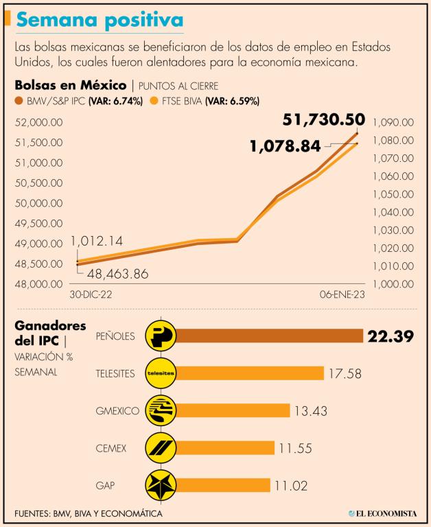 En la semana, el S&P/BMV IPC ganó 6.74% y el FTSE-BIVA tuvo un avance del 6.59 por ciento.