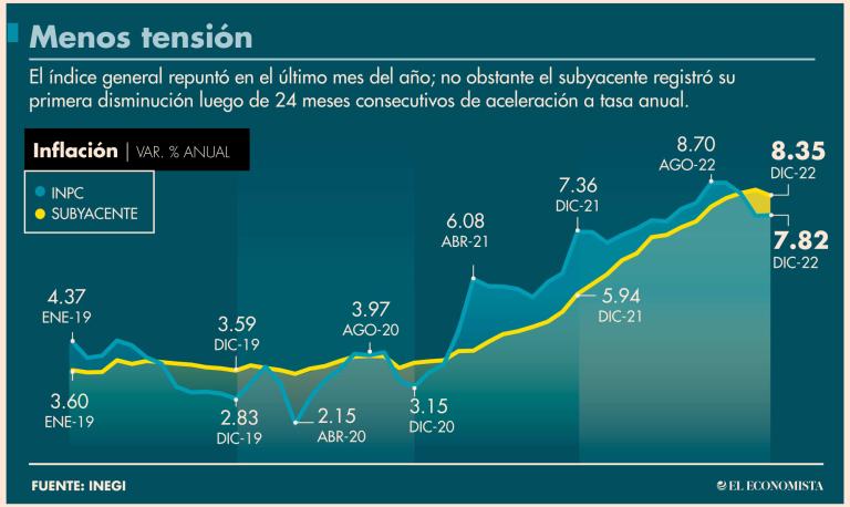 Analistas esperan que en febrero Banxico vuelva a subir su tasa de interés y que, durante este año, mantenga una postura monetaria restrictiva.