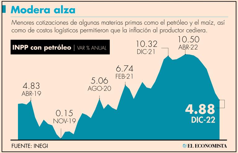 En el último mes del año, el sector primario presentó una inflación de 10.78% anual. En comparación mensual, el aumento de precios fue de 0.16 por ciento.