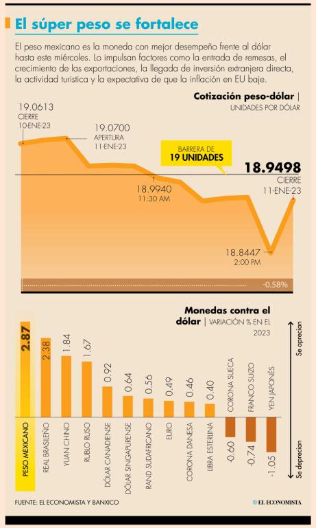 En el 2022 el peso fue la moneda más apreciada frente al dólar