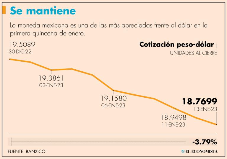 El comportamiento del ‘súper peso’ se puede explicar primordialmente por el diferencial de tasas, por los flujos que recibimos por conceptos de remesas, inversión extranjera directa y turismo.