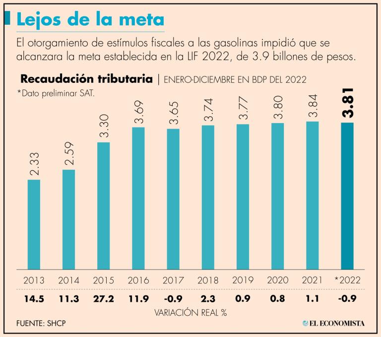 La contracción se debió a estímulos fiscales otorgados para evitar que el precio de la gasolina se disparara