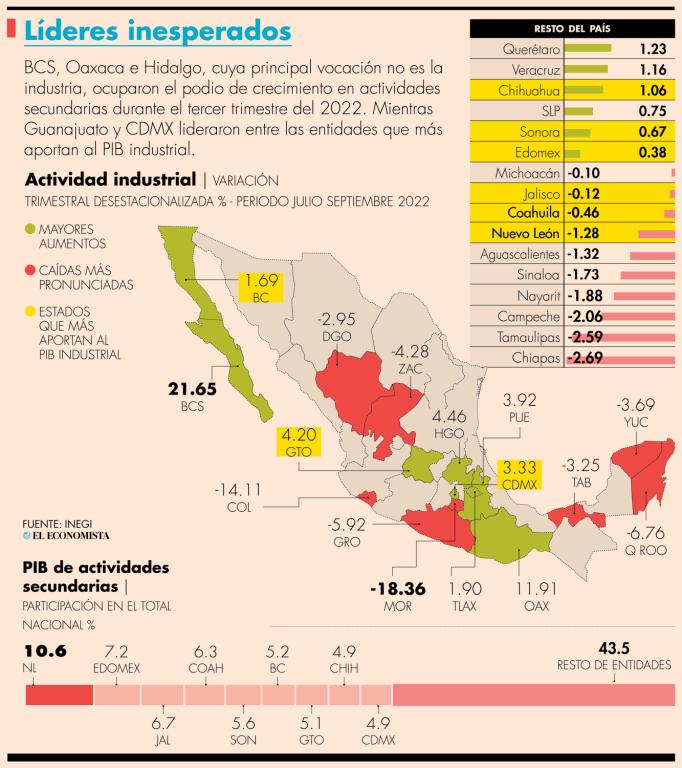 La actividad industrial se divide en cuatro sectores: manufactura, minería, construcción y generación, transmisión y distribución de energía eléctrica, suministro de agua y de gas por ductos al consumidor final.