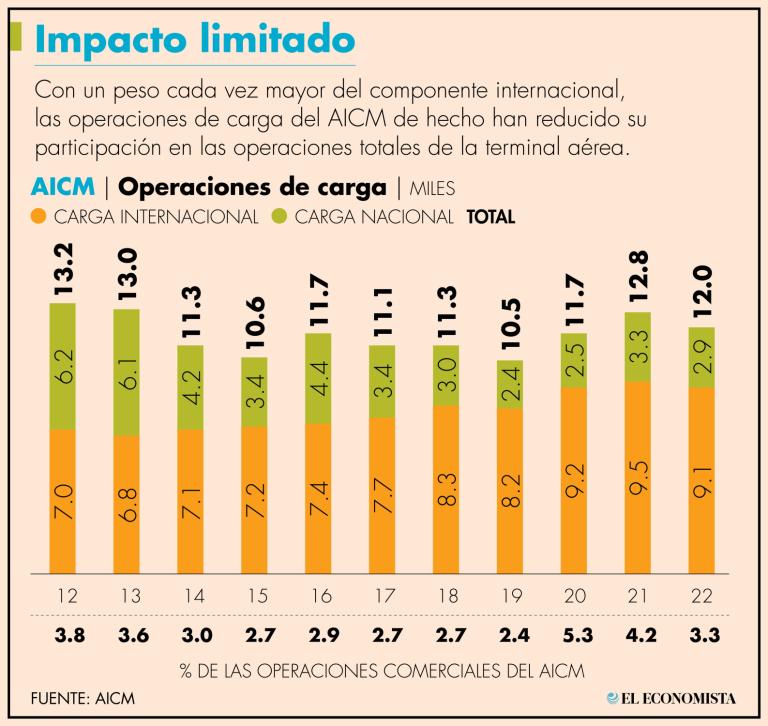 El argumento del gobierno federal es aliviar la condición de saturación y mejorar la experiencia de viaje de los usuarios.