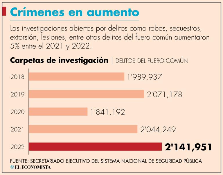 Se registró un alza en el total de delitos contra la libertad y la seguridad sexual