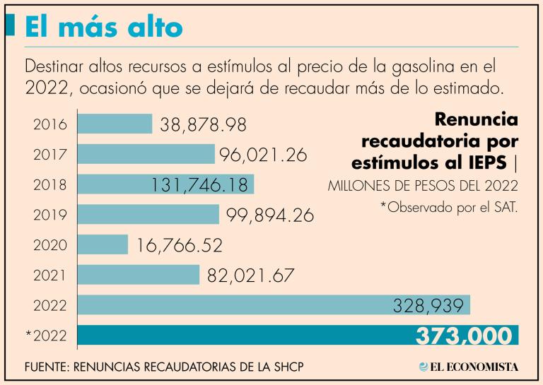 El contener los precios de las gasolinas tuvo un gran costo para el erario público, lo cual fue criticado por analistas ante las crecientes necesidades de gasto que existen.