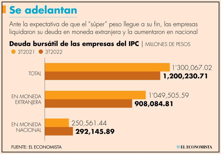 Las empresas reducen su deuda en dólares debido a que el mercado ve “poco sostenible” la fortaleza del peso