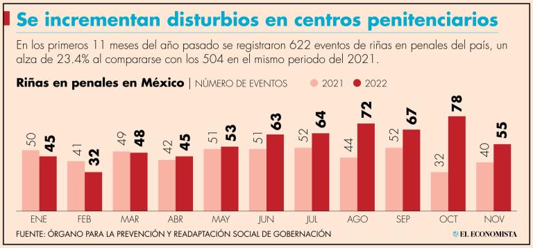 En homicidios cometidos al interior de los penales, de enero a noviembre del 2022, sumaron 19 casos