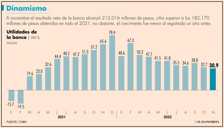 De acuerdo con el reporte de la CNBV, a noviembre pasado los ingresos por intereses de la banca ascendieron a 1.05 billones de pesos contra 806,000 millones registrados a diciembre del 2021