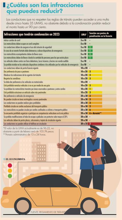 Si el conductor realiza el pago de la multa durante los 10 días naturales siguientes y adquiere la condonación de 90%