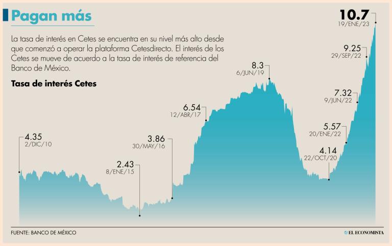 En Cetesdirecto puede invertir cualquier persona mayor de edad, solo necesita abrir una cuenta desde su celular o computadora