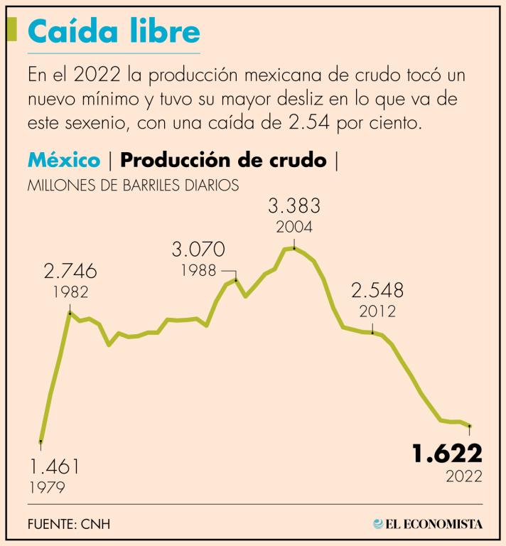 Los contratos otorgados a privados y a la estatal petrolera presentaron un aumento de 31.06% en su producción