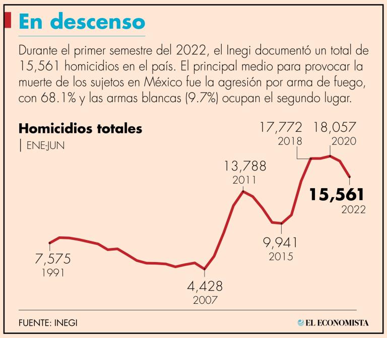 El principal medio usado para quitarle la vida a una persona, durante el primer semestre de 2022, fue la agresión con disparo de armas de fuego