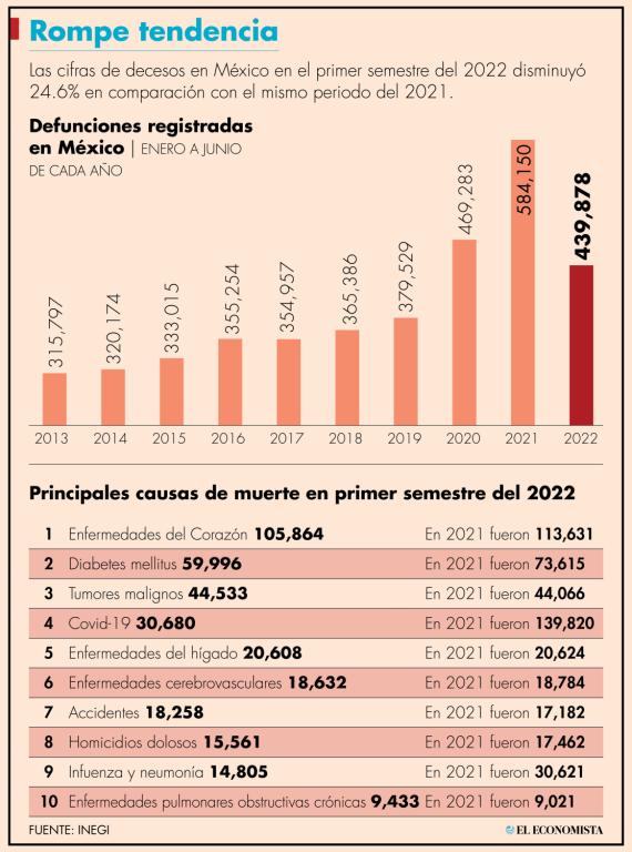 La enfermedad respiratoria Covid-19 fue la cuarta causa de muerte en el primer semestre del 2022