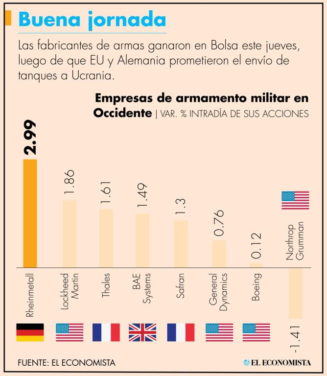 Las acciones de General Dynamics subieron 0.76% en Wall Street, a 228.01 dólares cada una. La empresa fabrica, entre otro tipo de armamento, los tanques Abrams M1