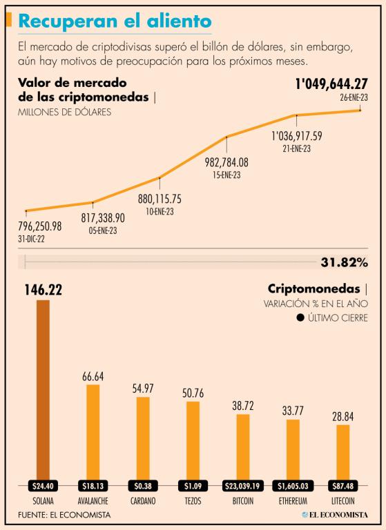 Este jueves, el valor del mercado de criptomonedas en el mundo superó el 1.04 billones de dólares