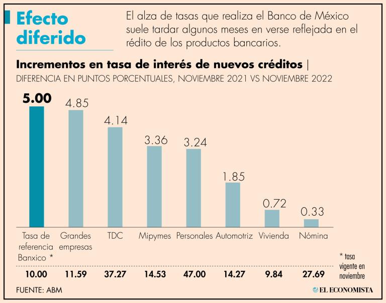 El crédito a las grandes empresas es el que más se ha encarecido por el alza de tasas