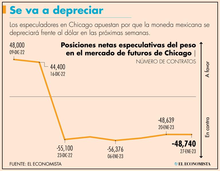 El peso continuó apreciándose frente al dólar, finalizando la semana que terminó el 27 de enero en 18.7664 unidades por billete verde