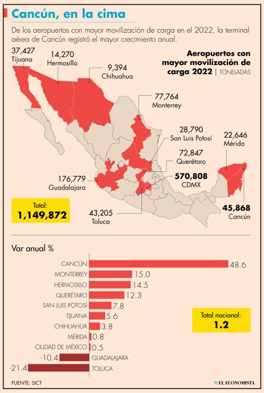 Sólo en diciembre, el recinto aéreo de Querétaro fue el tercer sitio nacional (debajo de Ciudad de México y Guadalajara) con 6,693.7 toneladas transportadas.