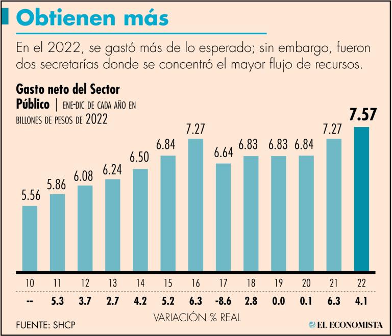 En contraste, la Secretaría de Salud (Ssa) mostró su mayor subejercicio