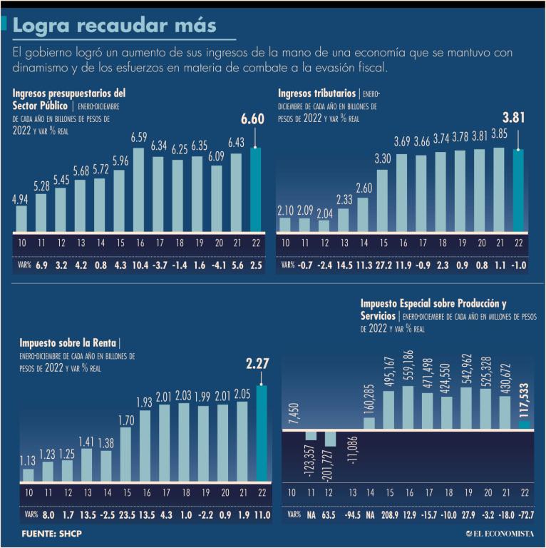 La recaudación de impuestos quedó 135,756 millones de pesos, por debajo de lo esperado