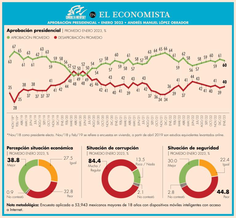 La aprobación de AMLO registró un retroceso en enero