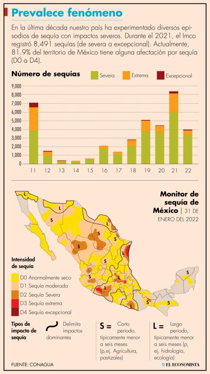 Hasta el 31 de enero pasado, el porcentaje del territorio mexicano que presentaba escasez de agua ascendía a 81.90%