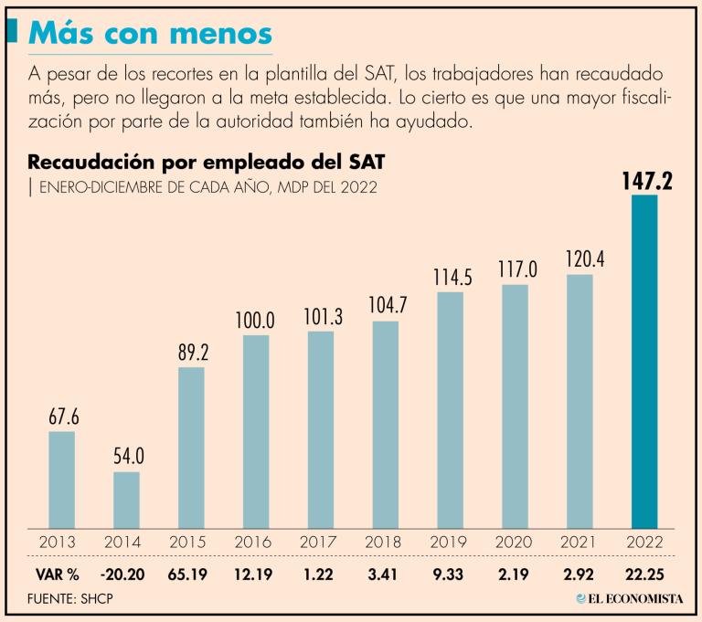 Los datos de la Secretaría de Hacienda revelan que los despidos en el personal que labora en el SAT acumulan siete años consecutivos.