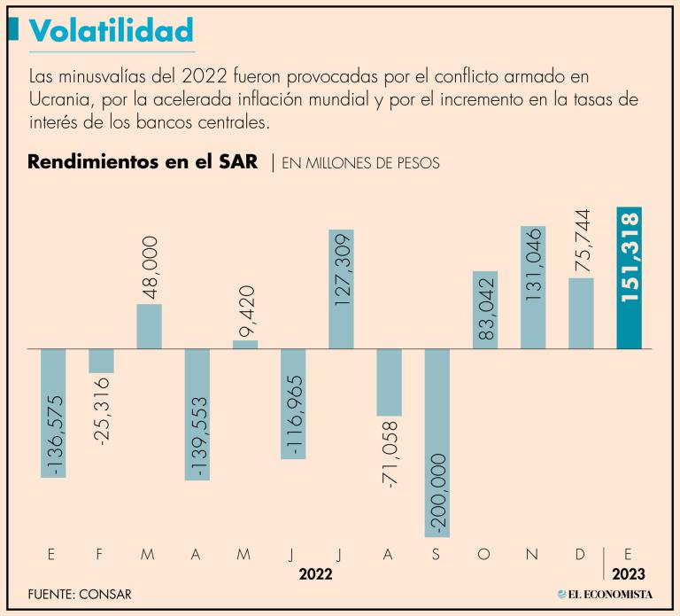 Las afores registraron plusvalías y minusvalías en seis meses, respectivamente.